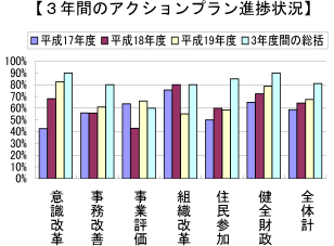 3年間のアクションプラン進捗状況