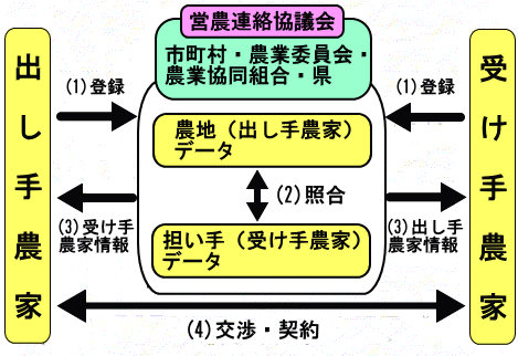 担い手バンクシステムのフローチャート