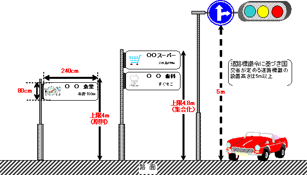 道標の規格