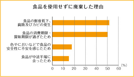 原因 食品 ロス 食品ロスの定義とは？日本の現状と、生産者による廃棄野菜削減アイデア