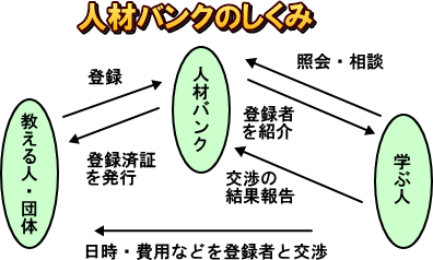 人材バンクのしくみ