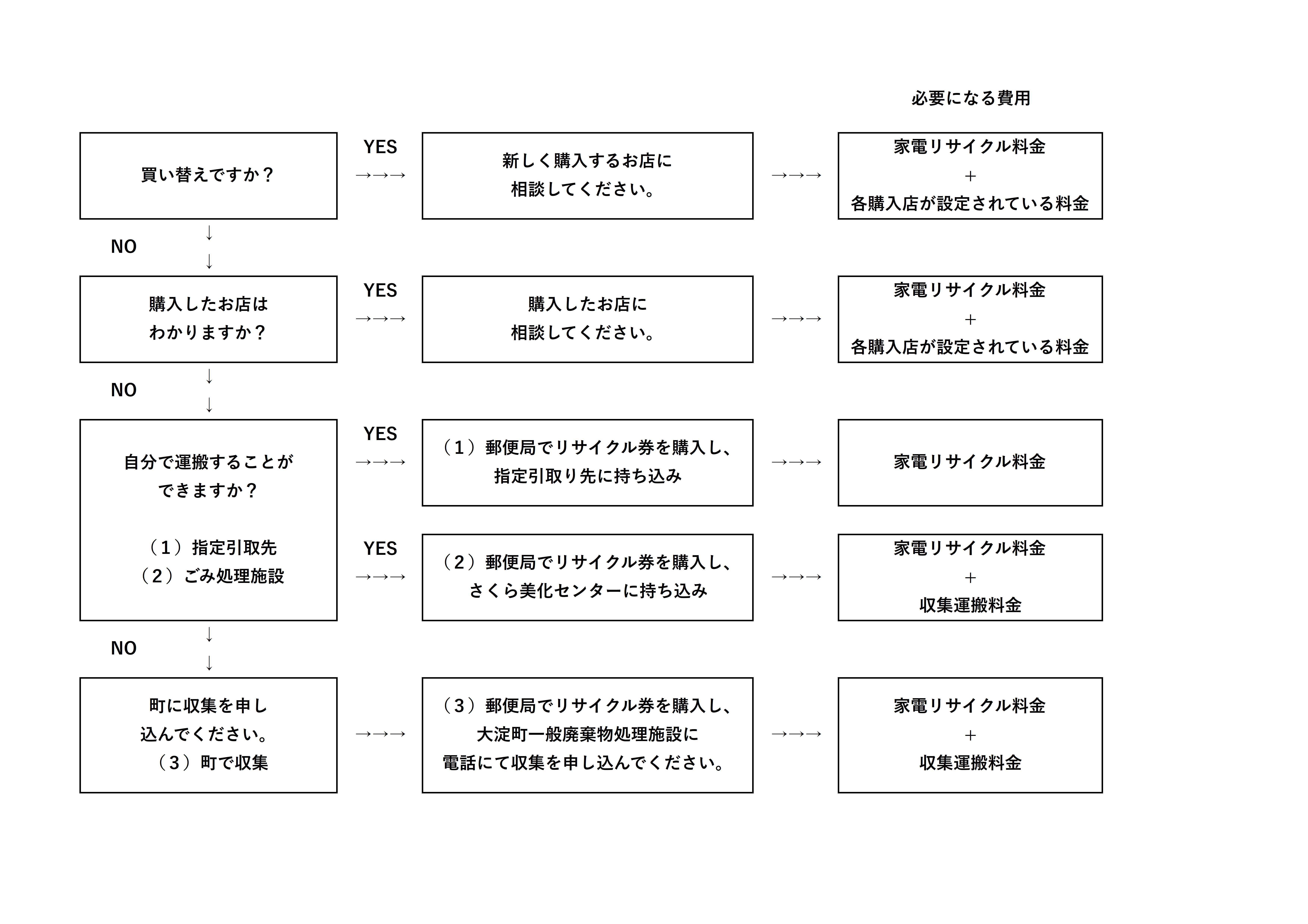 処分方法フローチャートの図
