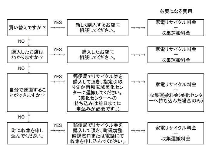 処分方法フローチャートの図