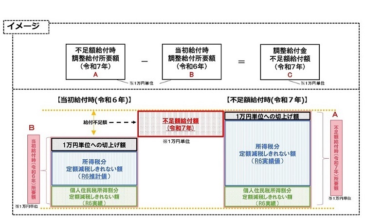 不足額給付（1）