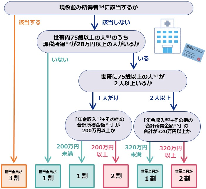 自己負担割合の判定図表