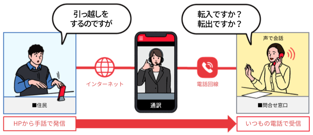 電話リレーサービスのイメージ