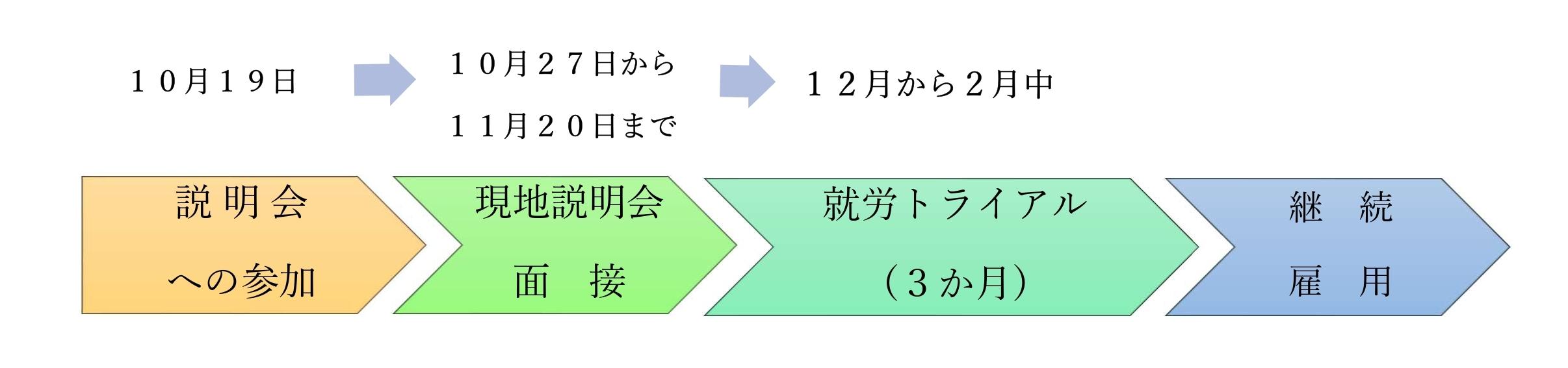 就労トライアルの流れの説明1住民説明会への参加2現地説明会面接3就労トライアル3か月4継続雇用