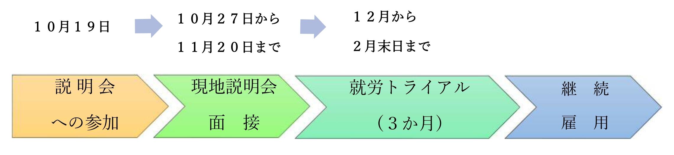 就労トライアルの流れの説明1住民説明会への参加2現地説明会面接3就労トライアル3か月4継続雇用